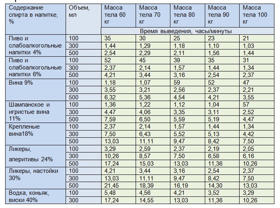 Таблица примерных значений элимитации алкоголя